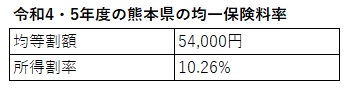 令和4年度、5年度の熊本県の均一保険料率の案内画像、均等割額54,000円、所得割率10.26%