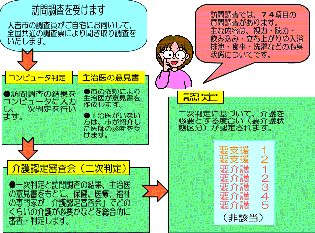 要介護認定のイメージ画像、詳細は本文に記述されています