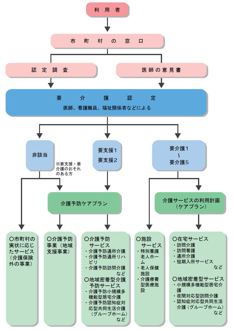 介護サービスの利用手続きのイメージ画像、詳細は本文に記述されています