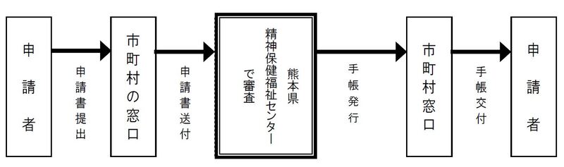 申請の流れ（精神保健手帳）.JPG