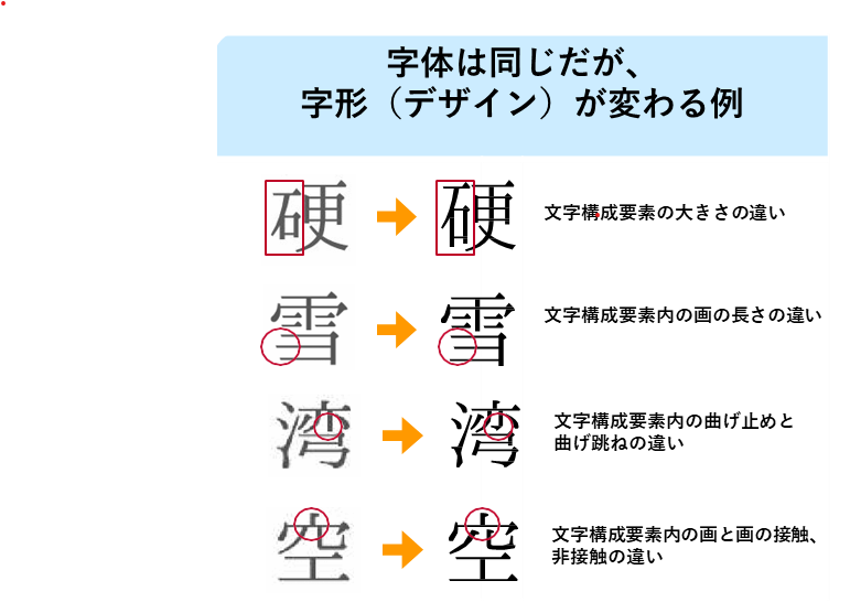 見た目が変わる可能性のある漢字の例