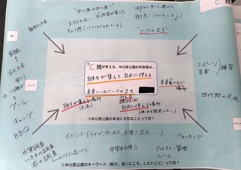 C班の考える将来像の報告内容画像、詳細はPDFファイル 中川原公園の報告内容まとめを参照ください。