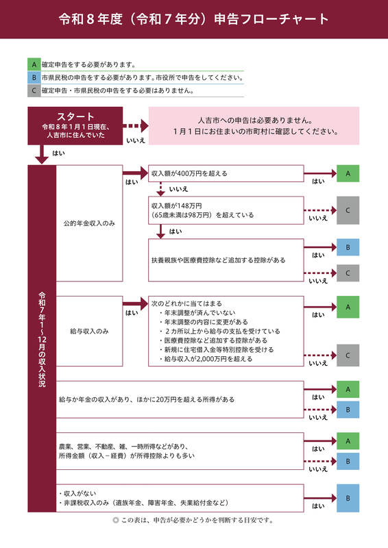 令和8年1月、税の申告フローチャートの画像。詳細はPDFをご確認ください
