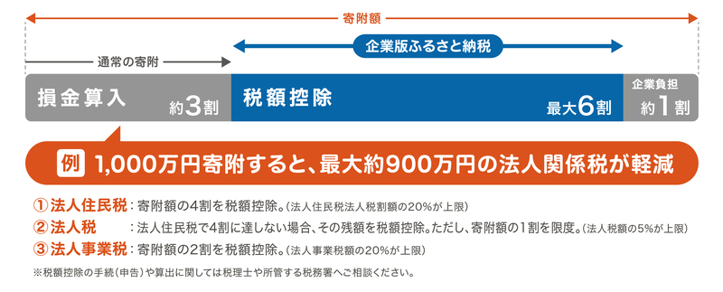企業版ふるさと納税概要図の画像　詳細はリンクをご確認ください。
