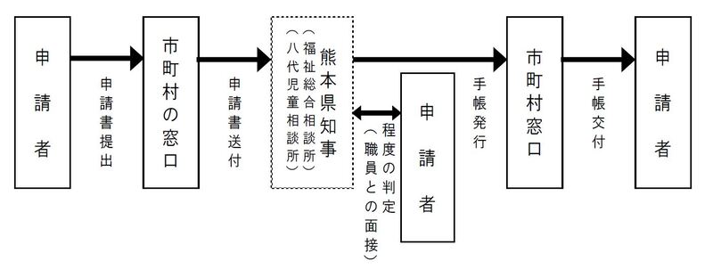 療育手帳申請の流れ.JPG