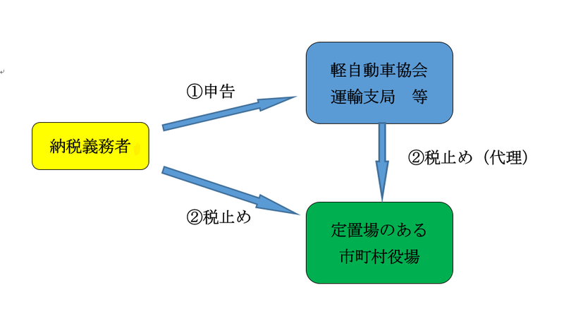 税止めの説明画像、詳細は本文に記述されています