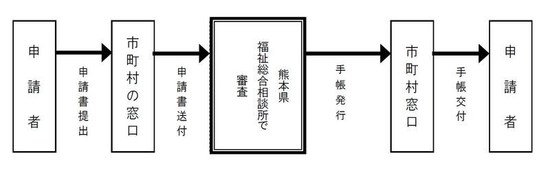 申請の流れ（身体障害者手帳）.JPG