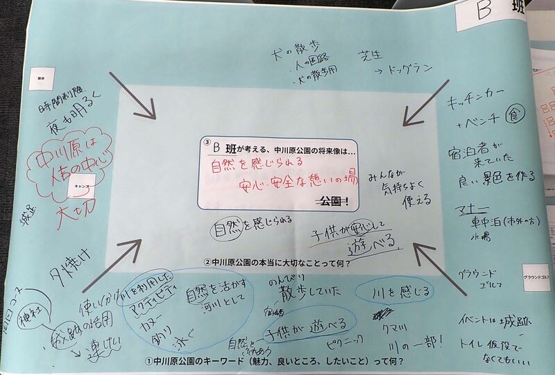 B班の考える将来像の報告内容画像、詳細はPDFファイル 中川原公園の報告内容まとめを参照ください。