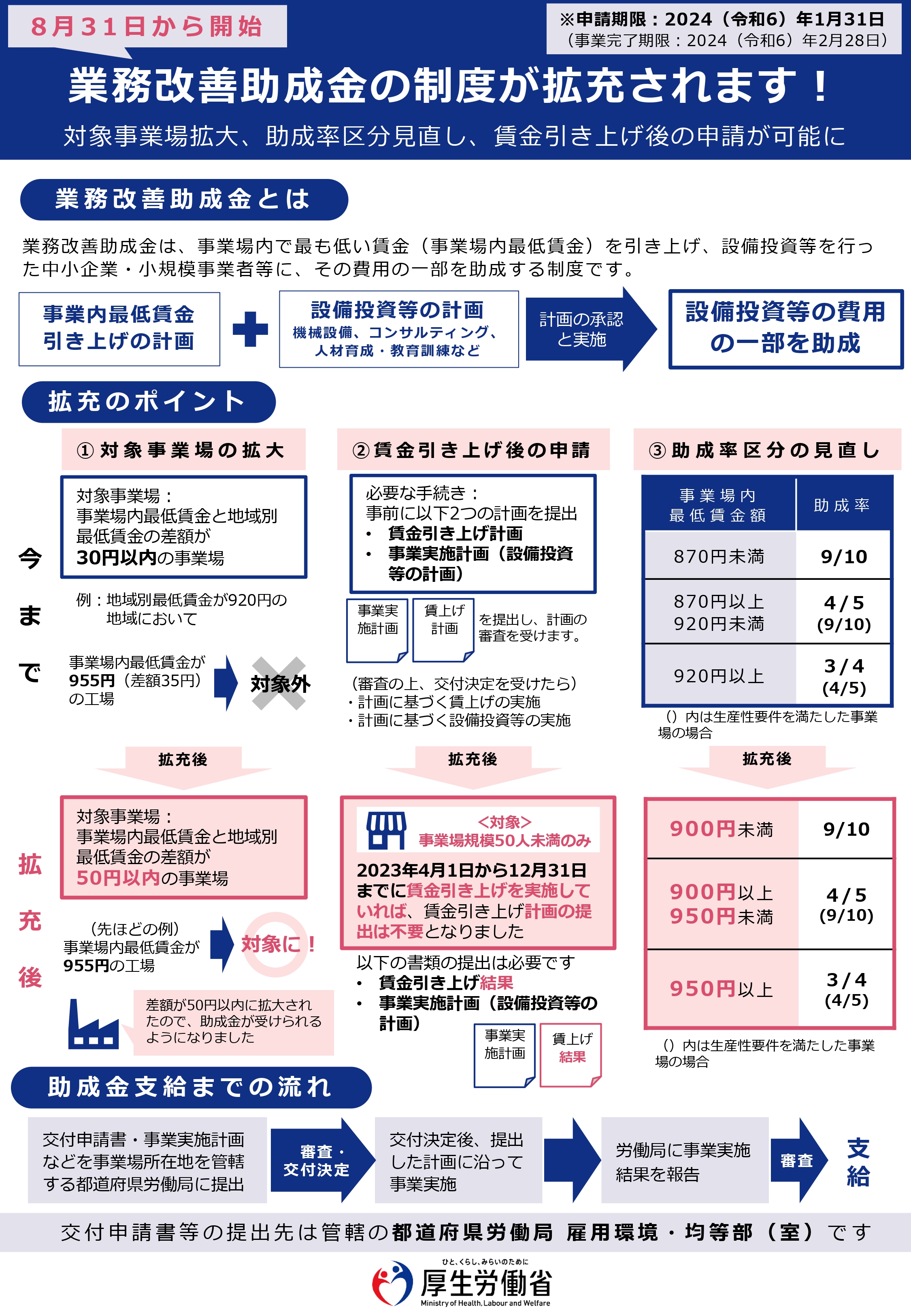 令和5年8月31日から業務改善助成金の制度が拡充される案内のチラシ表の画像、詳細はPDFファイルをご参照ください